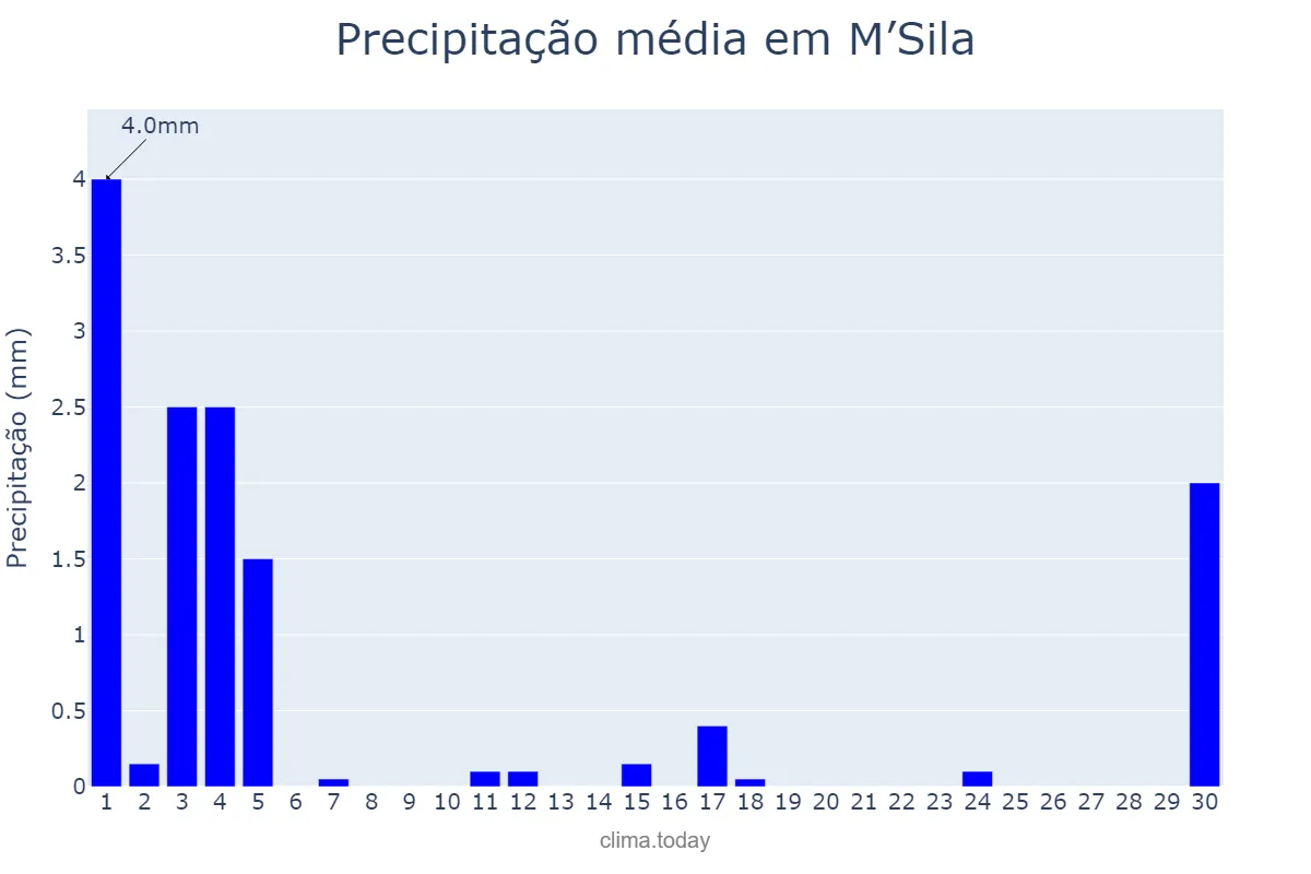 Precipitação em junho em M’Sila, M’sila, DZ