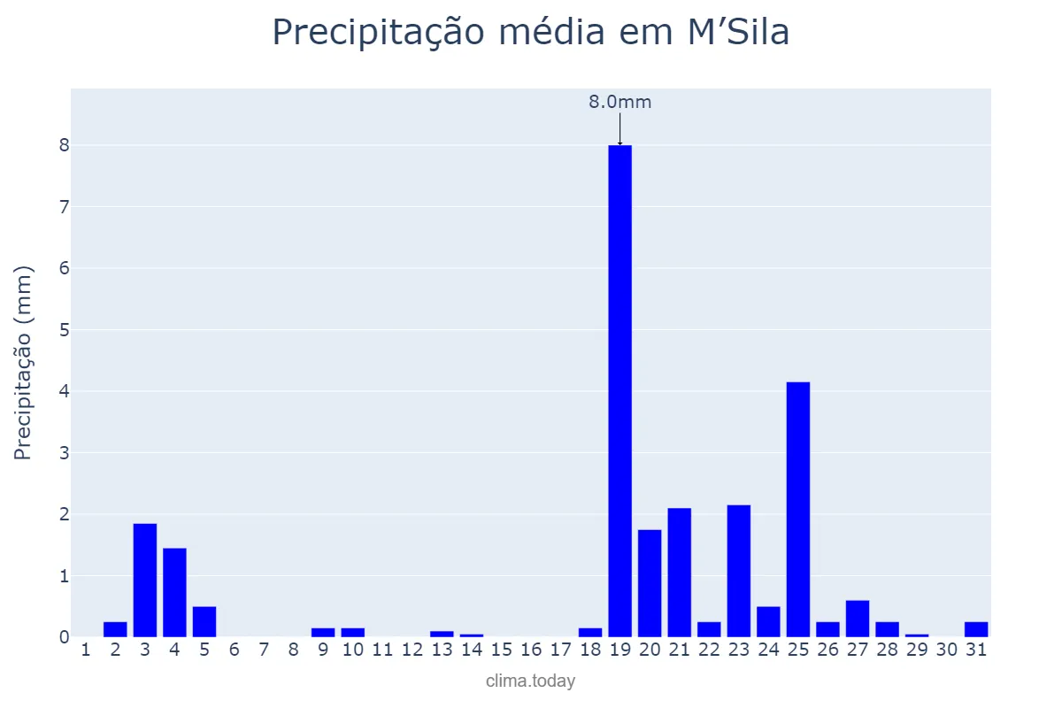 Precipitação em marco em M’Sila, M’sila, DZ