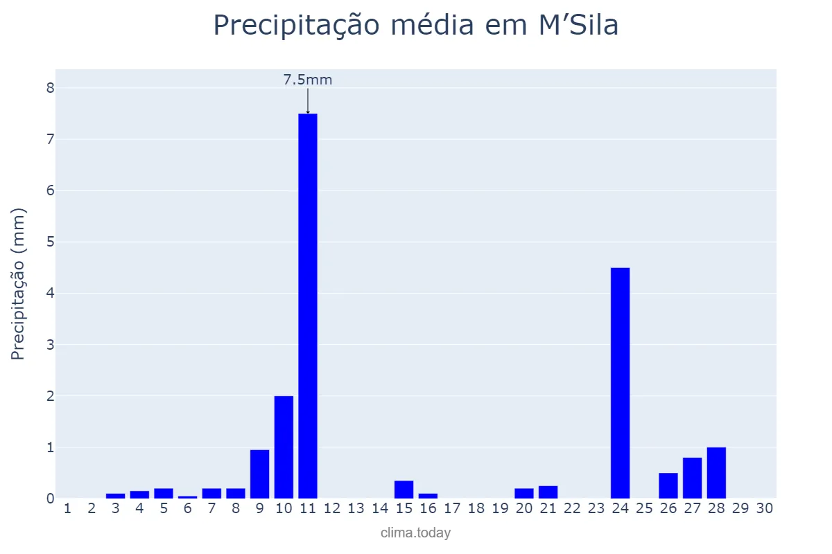 Precipitação em novembro em M’Sila, M’sila, DZ