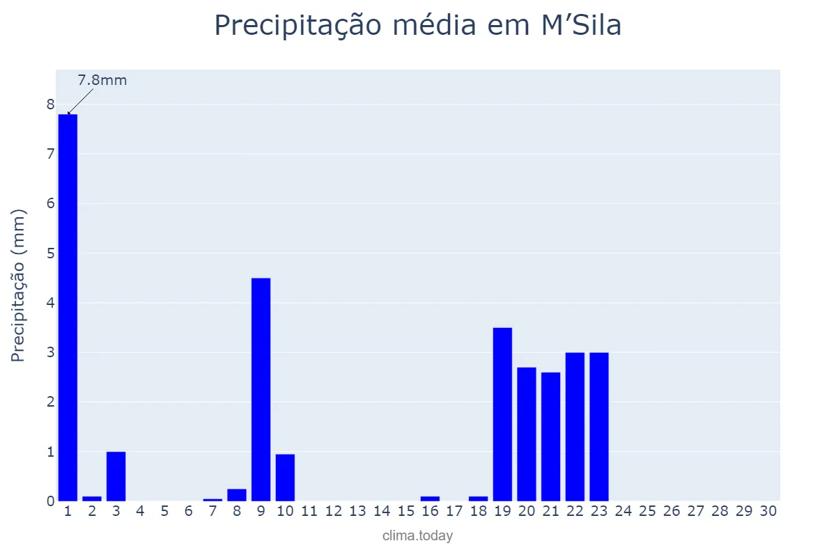 Precipitação em setembro em M’Sila, M’sila, DZ
