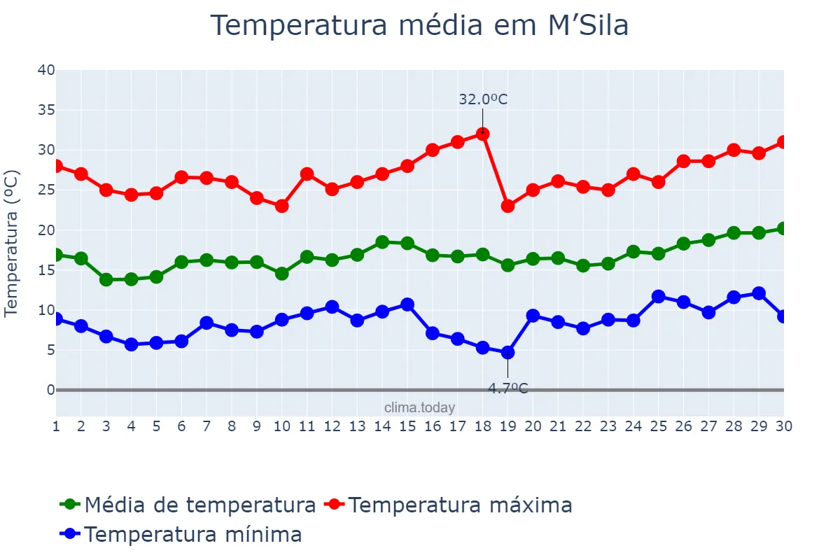 Temperatura em abril em M’Sila, M’sila, DZ