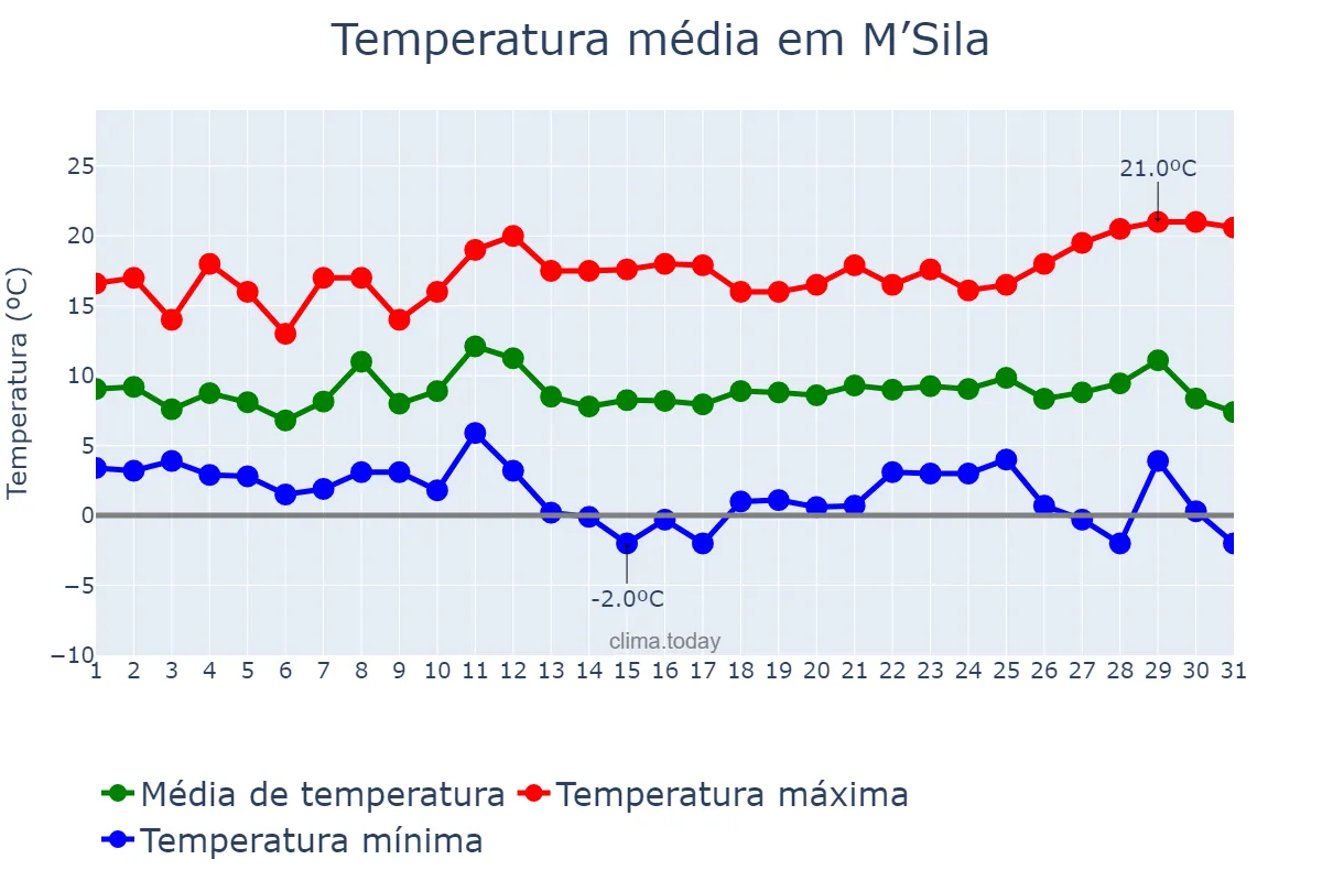 Temperatura em dezembro em M’Sila, M’sila, DZ