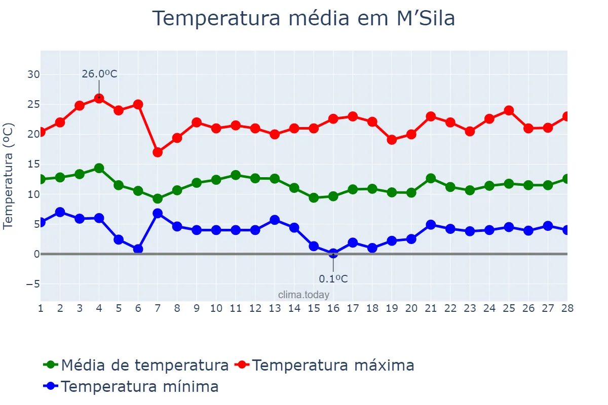 Temperatura em fevereiro em M’Sila, M’sila, DZ