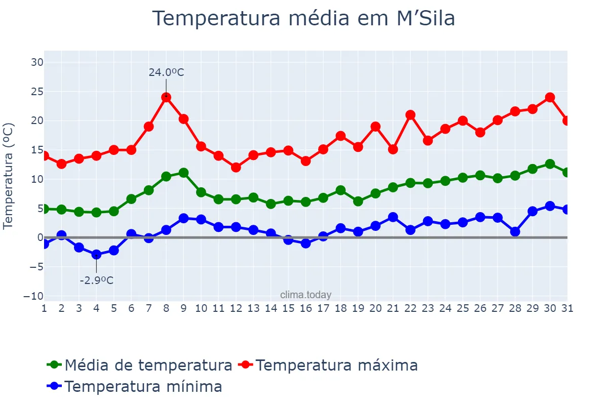 Temperatura em janeiro em M’Sila, M’sila, DZ