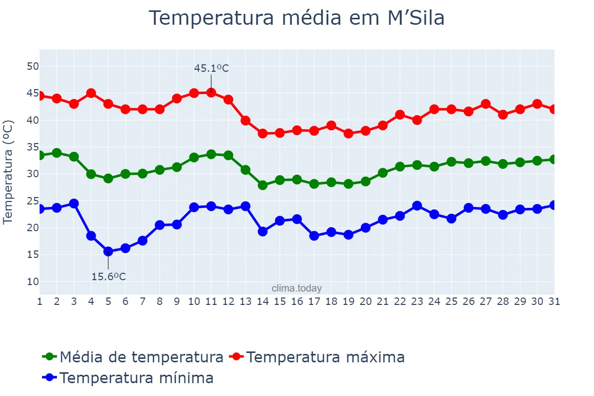 Temperatura em julho em M’Sila, M’sila, DZ