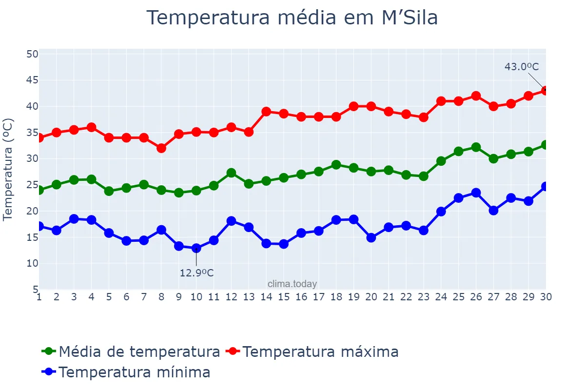 Temperatura em junho em M’Sila, M’sila, DZ