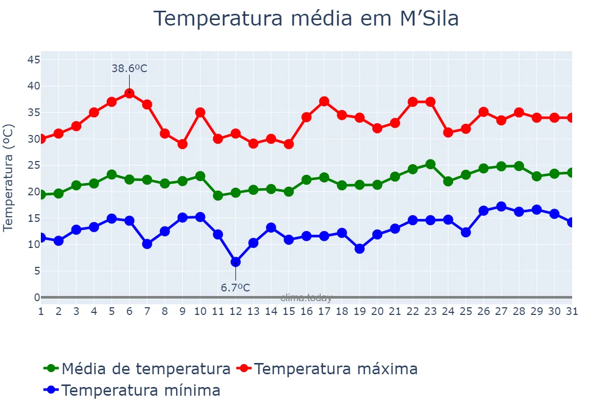 Temperatura em maio em M’Sila, M’sila, DZ