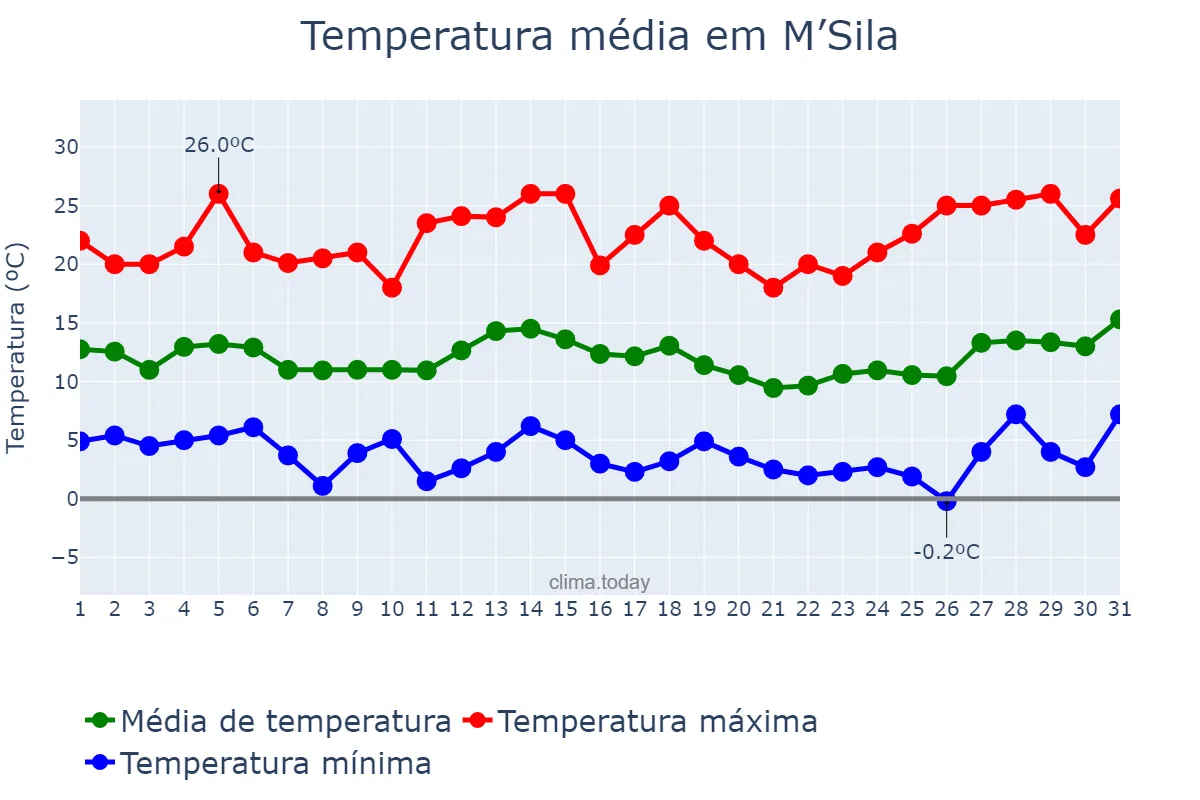 Temperatura em marco em M’Sila, M’sila, DZ
