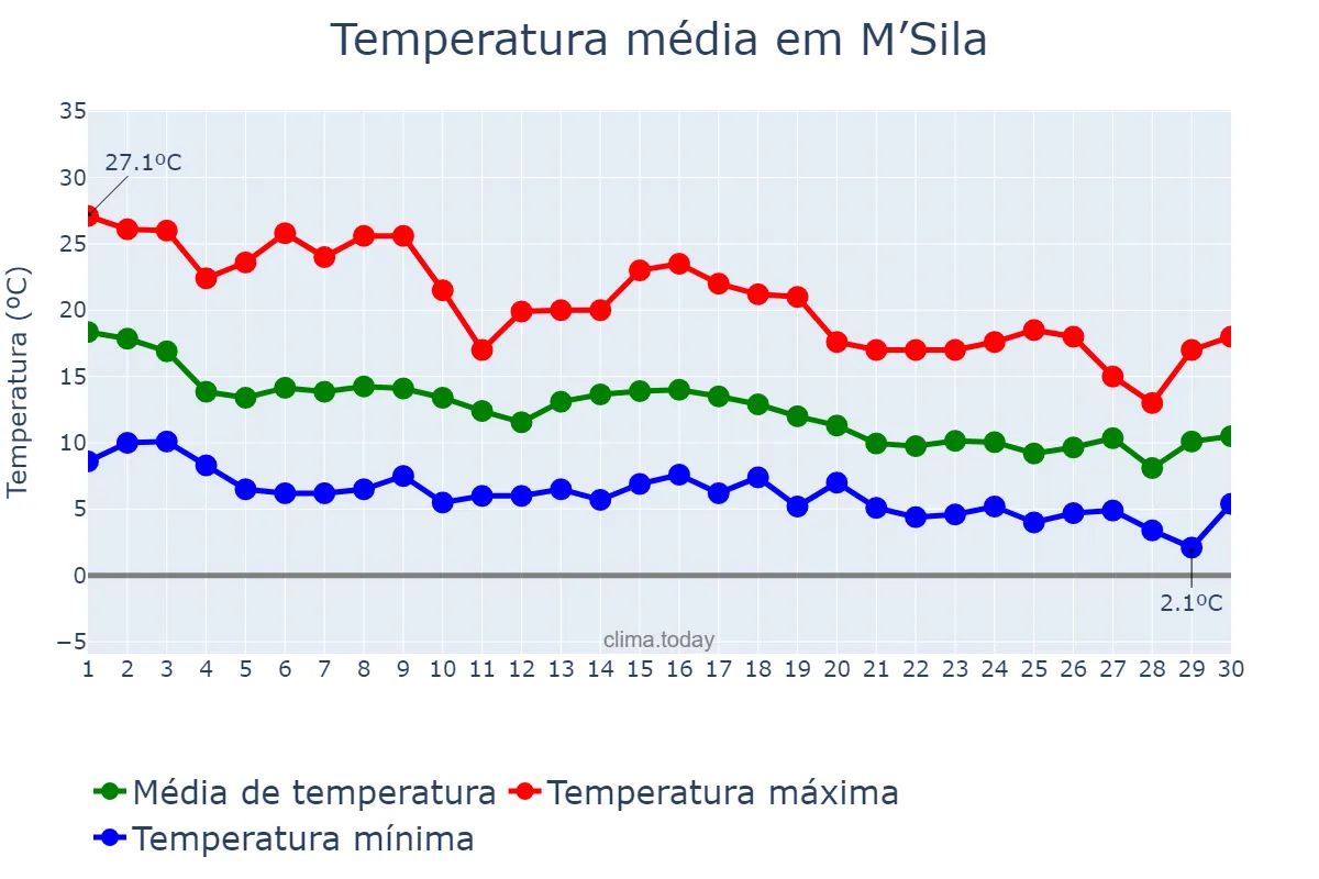 Temperatura em novembro em M’Sila, M’sila, DZ