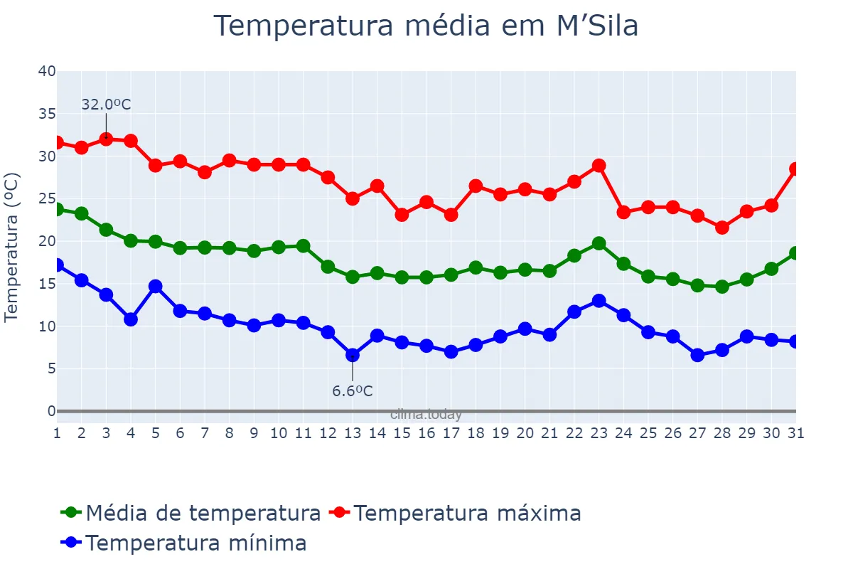 Temperatura em outubro em M’Sila, M’sila, DZ