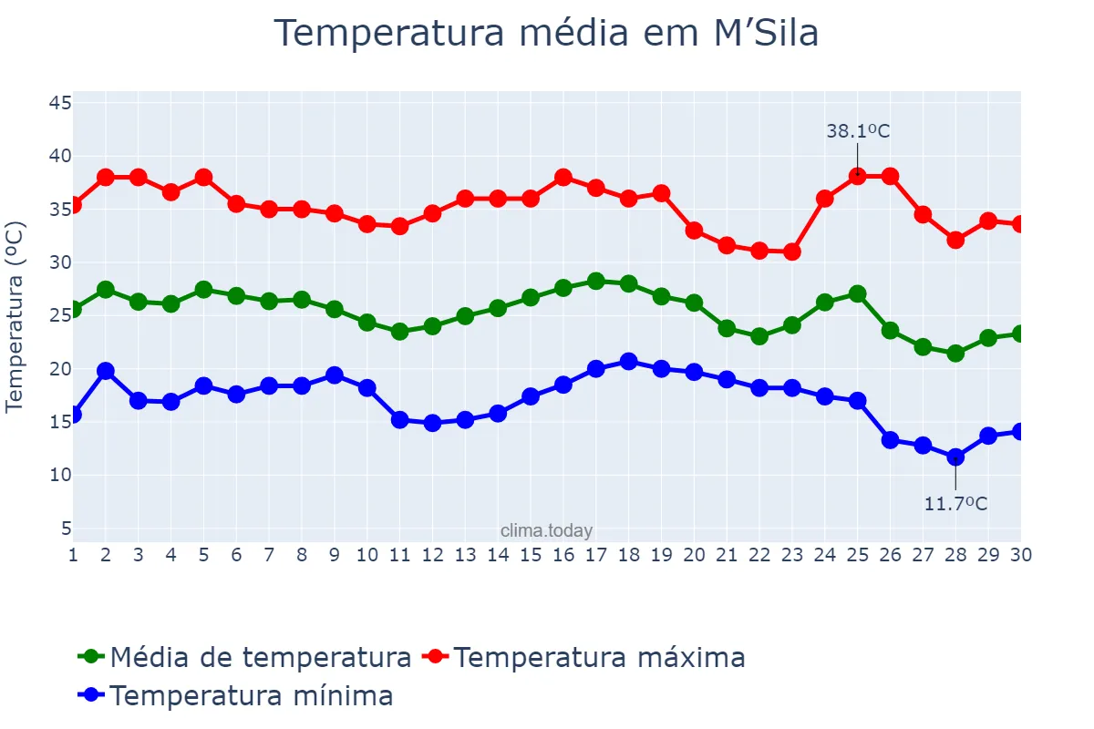 Temperatura em setembro em M’Sila, M’sila, DZ
