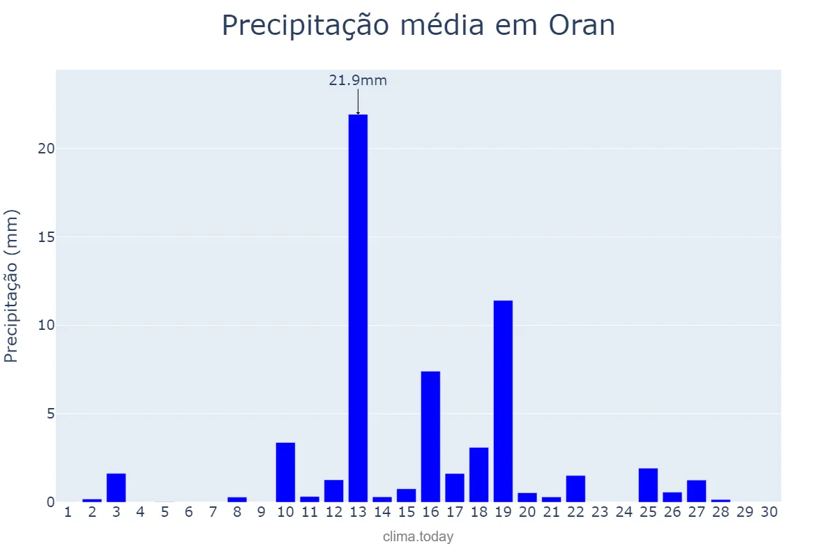 Precipitação em abril em Oran, Oran, DZ