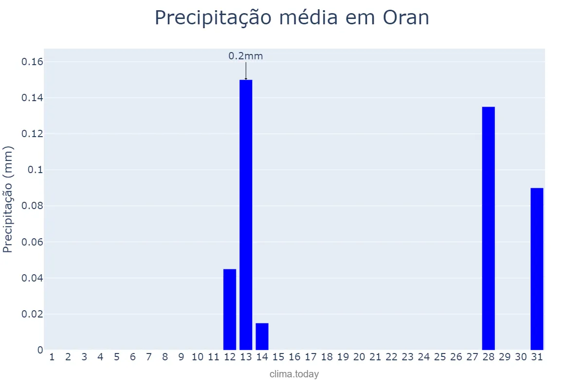Precipitação em agosto em Oran, Oran, DZ