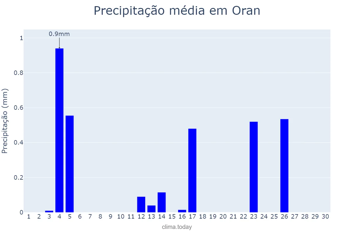 Precipitação em junho em Oran, Oran, DZ