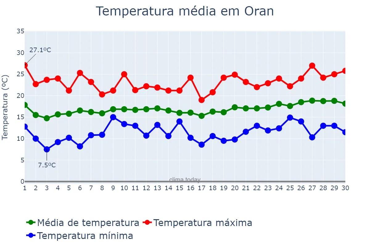 Temperatura em abril em Oran, Oran, DZ