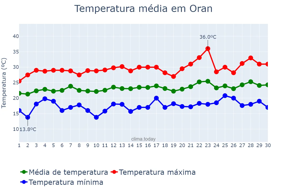 Temperatura em junho em Oran, Oran, DZ