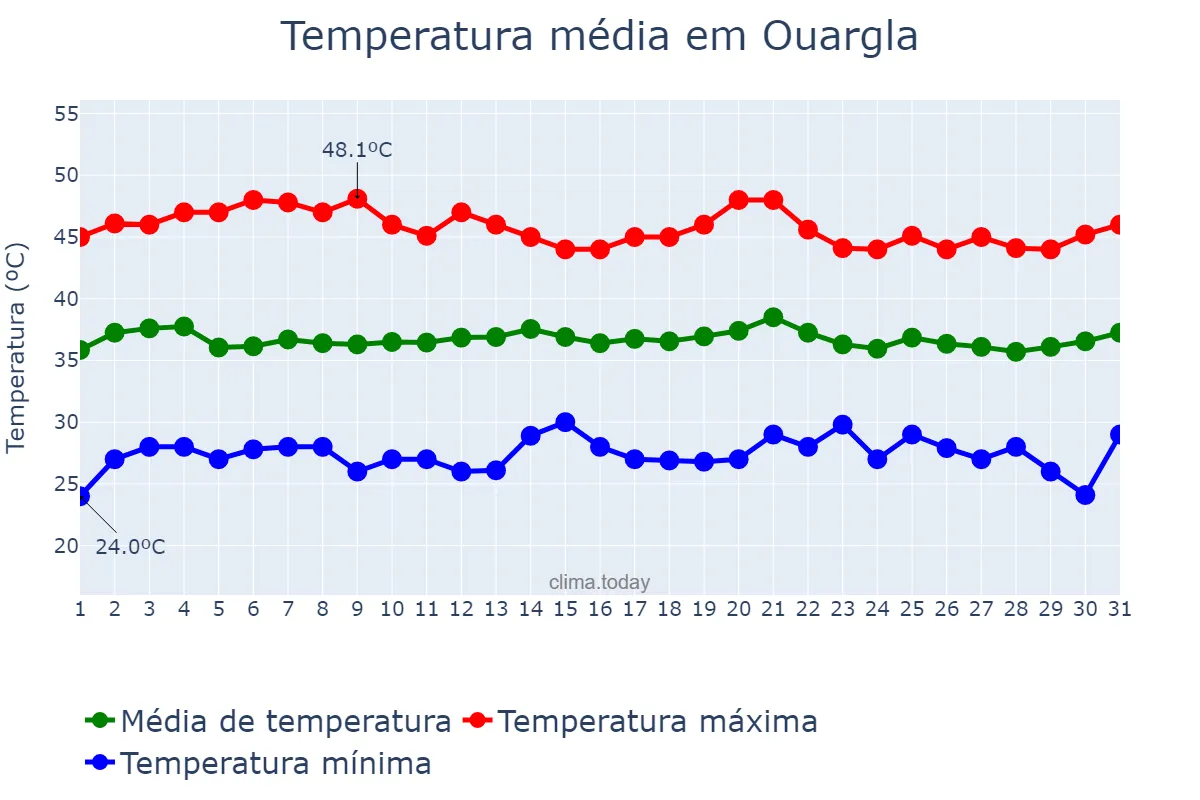 Temperatura em agosto em Ouargla, Ouargla, DZ