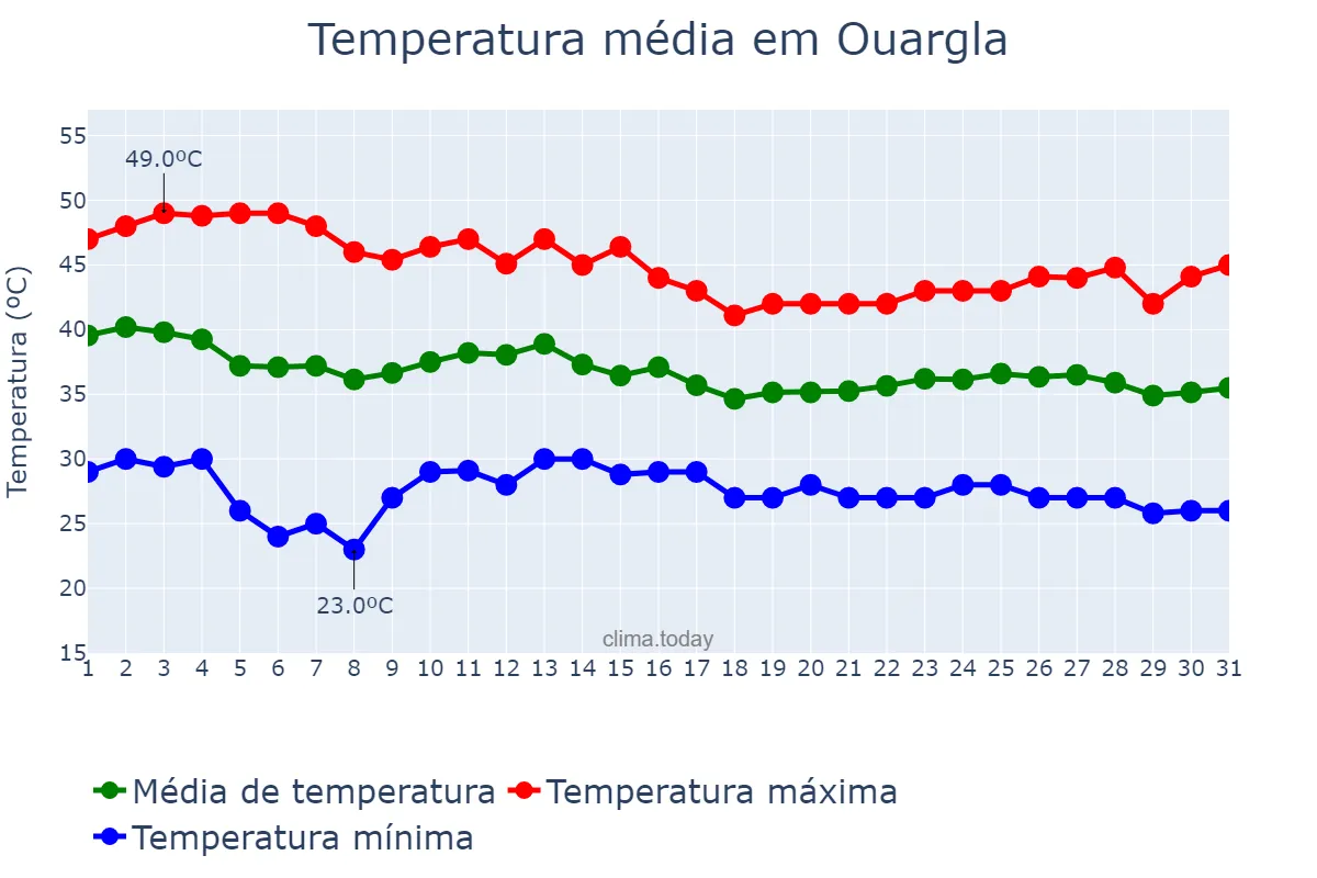 Temperatura em julho em Ouargla, Ouargla, DZ