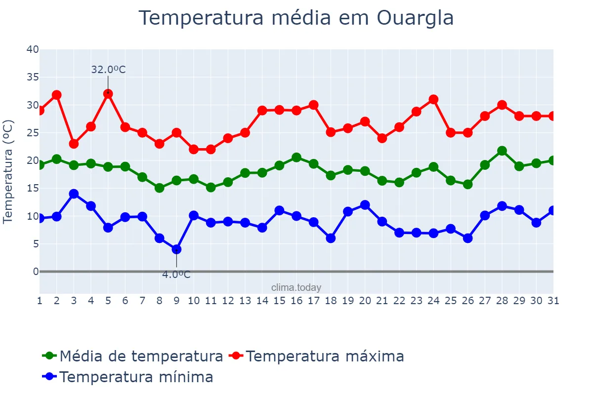Temperatura em marco em Ouargla, Ouargla, DZ