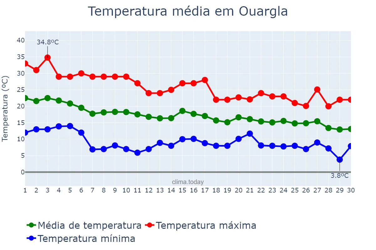 Temperatura em novembro em Ouargla, Ouargla, DZ