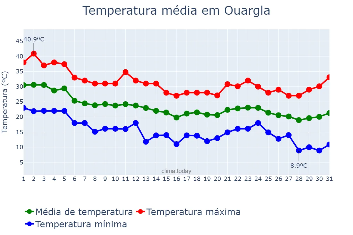 Temperatura em outubro em Ouargla, Ouargla, DZ
