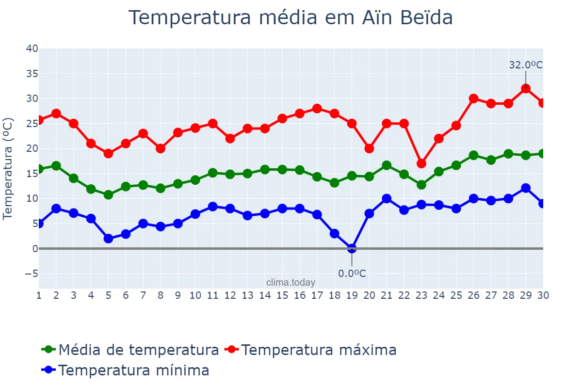 Temperatura em abril em Aïn Beïda, Oum el Bouaghi, DZ