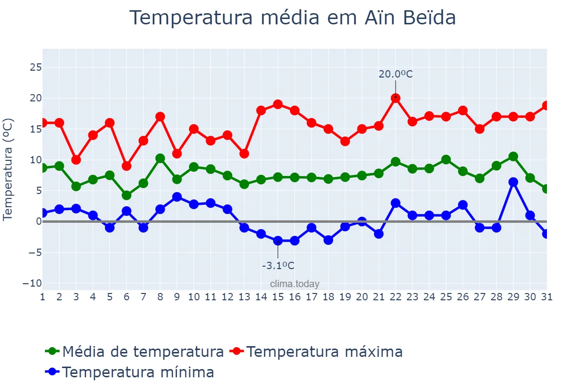 Temperatura em dezembro em Aïn Beïda, Oum el Bouaghi, DZ