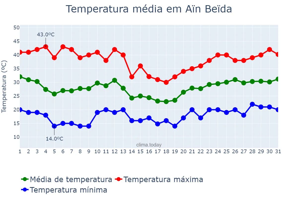 Temperatura em julho em Aïn Beïda, Oum el Bouaghi, DZ