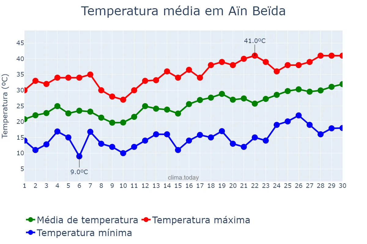 Temperatura em junho em Aïn Beïda, Oum el Bouaghi, DZ