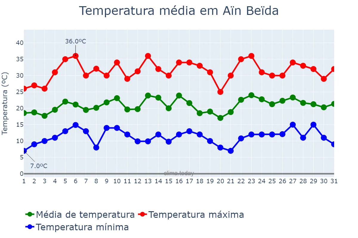 Temperatura em maio em Aïn Beïda, Oum el Bouaghi, DZ