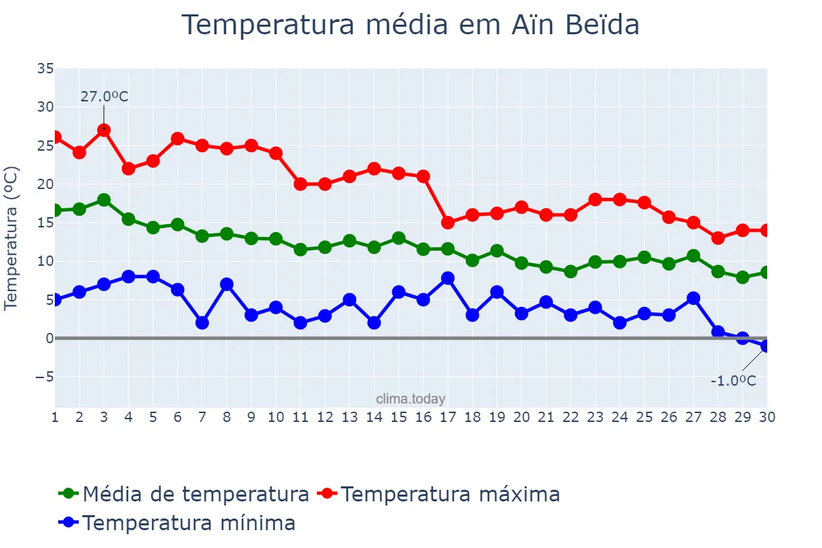 Temperatura em novembro em Aïn Beïda, Oum el Bouaghi, DZ