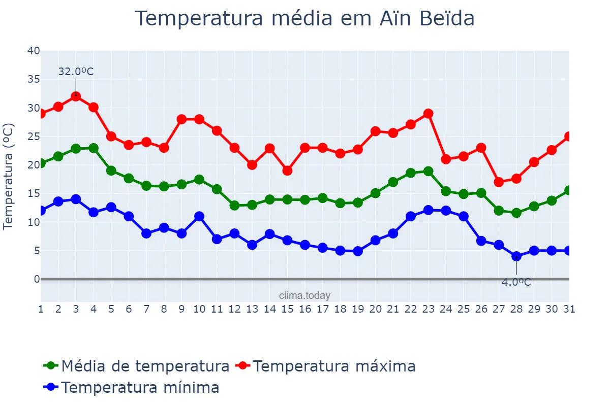 Temperatura em outubro em Aïn Beïda, Oum el Bouaghi, DZ