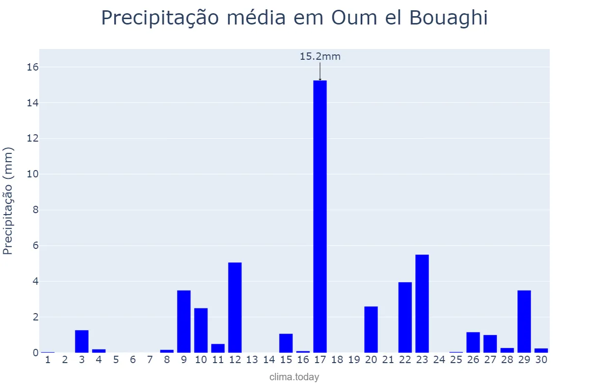 Precipitação em abril em Oum el Bouaghi, Oum el Bouaghi, DZ