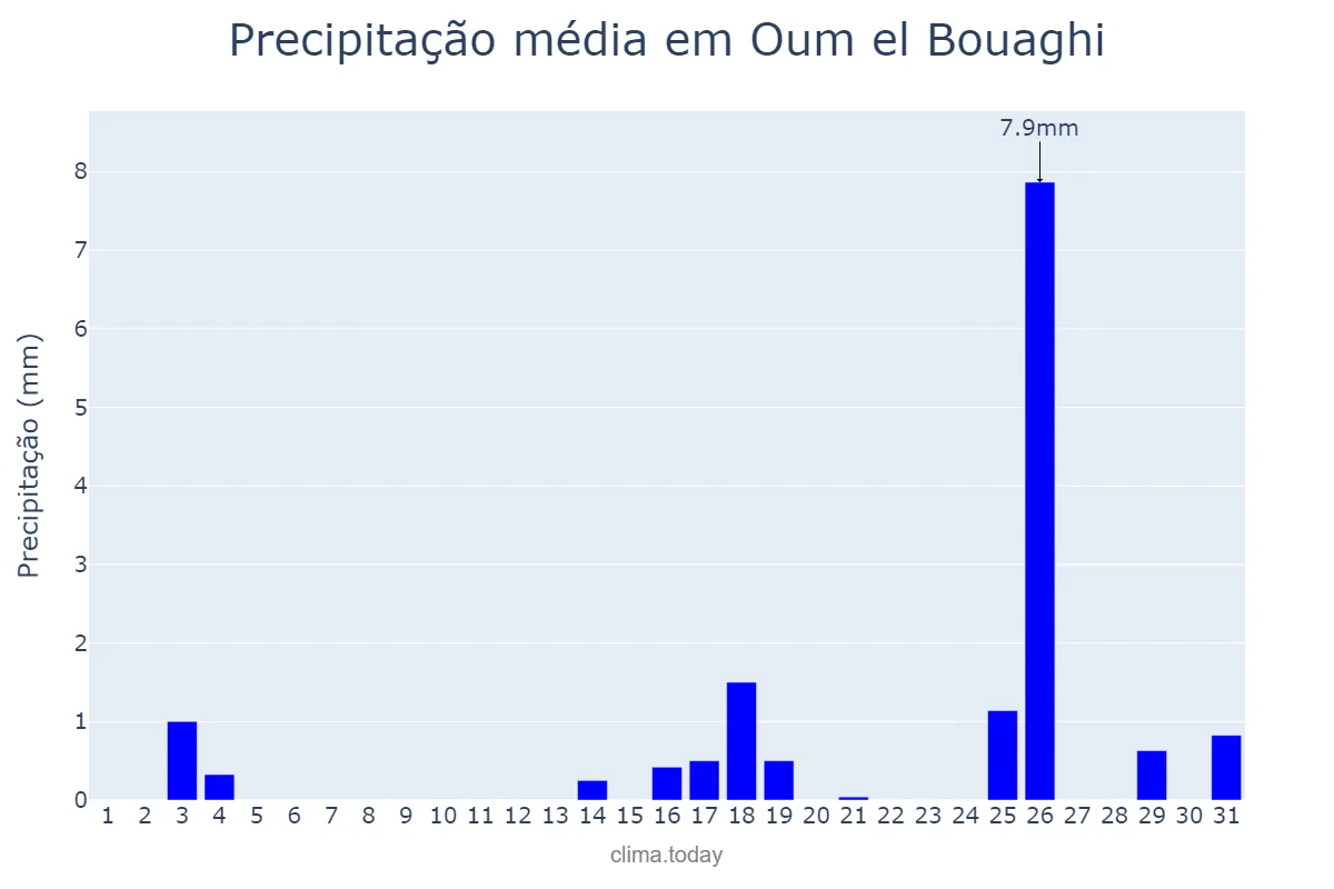 Precipitação em agosto em Oum el Bouaghi, Oum el Bouaghi, DZ