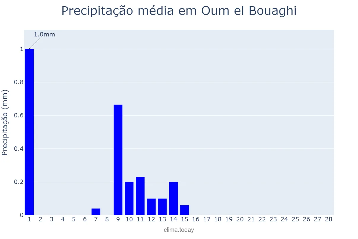 Precipitação em fevereiro em Oum el Bouaghi, Oum el Bouaghi, DZ
