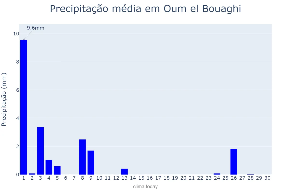 Precipitação em junho em Oum el Bouaghi, Oum el Bouaghi, DZ