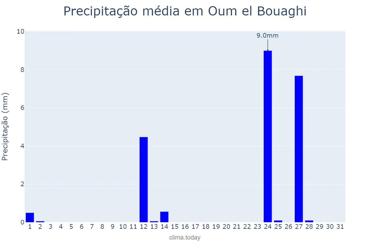 Precipitação em outubro em Oum el Bouaghi, Oum el Bouaghi, DZ