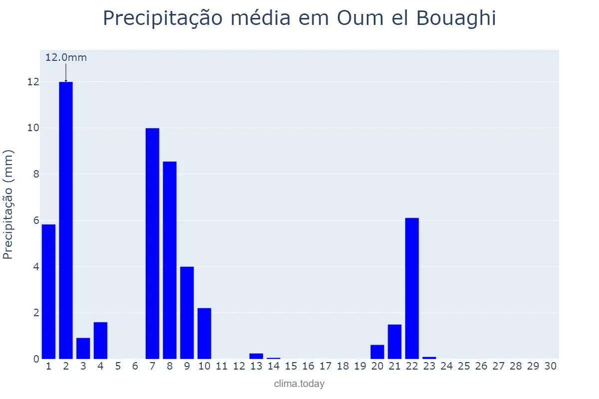 Precipitação em setembro em Oum el Bouaghi, Oum el Bouaghi, DZ