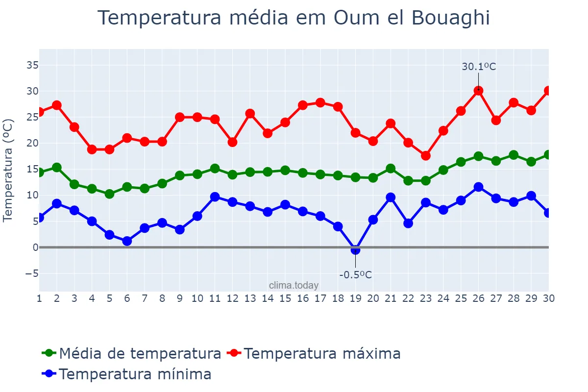 Temperatura em abril em Oum el Bouaghi, Oum el Bouaghi, DZ