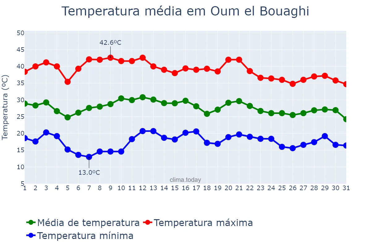Temperatura em agosto em Oum el Bouaghi, Oum el Bouaghi, DZ