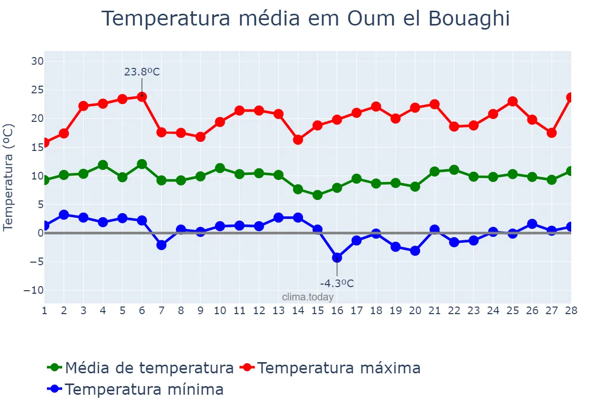 Temperatura em fevereiro em Oum el Bouaghi, Oum el Bouaghi, DZ