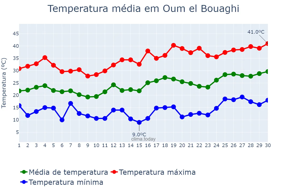 Temperatura em junho em Oum el Bouaghi, Oum el Bouaghi, DZ