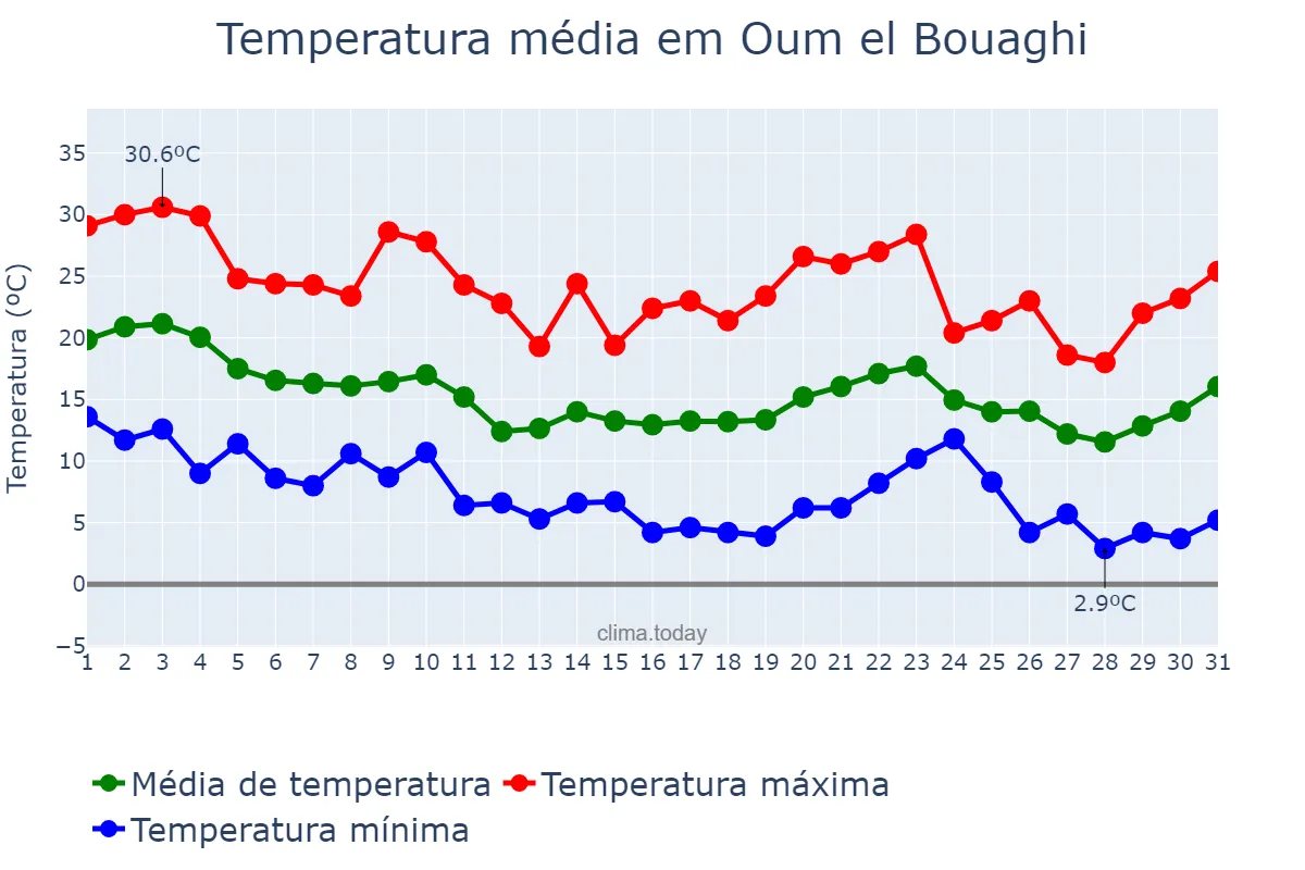 Temperatura em outubro em Oum el Bouaghi, Oum el Bouaghi, DZ