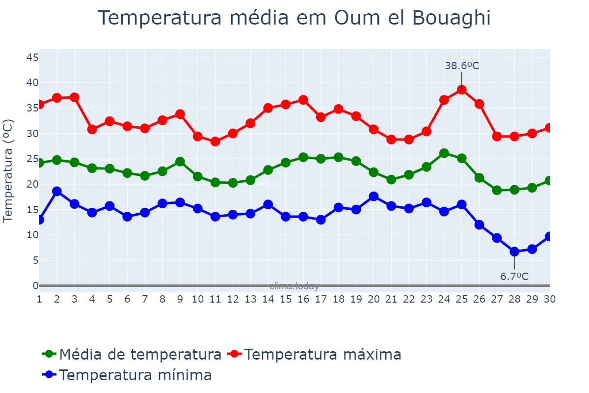 Temperatura em setembro em Oum el Bouaghi, Oum el Bouaghi, DZ