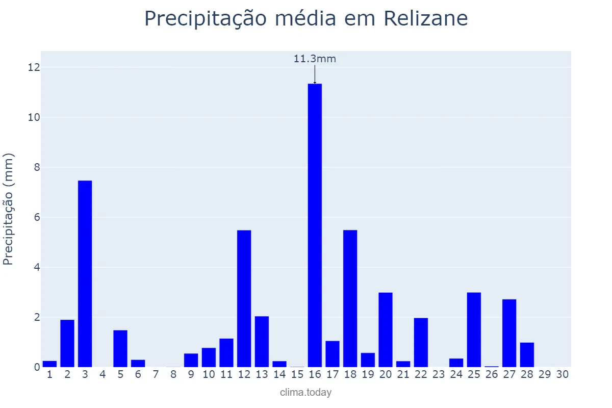 Precipitação em abril em Relizane, Relizane, DZ