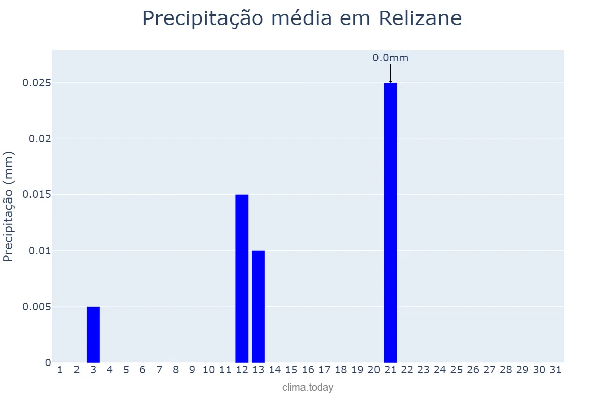Precipitação em agosto em Relizane, Relizane, DZ