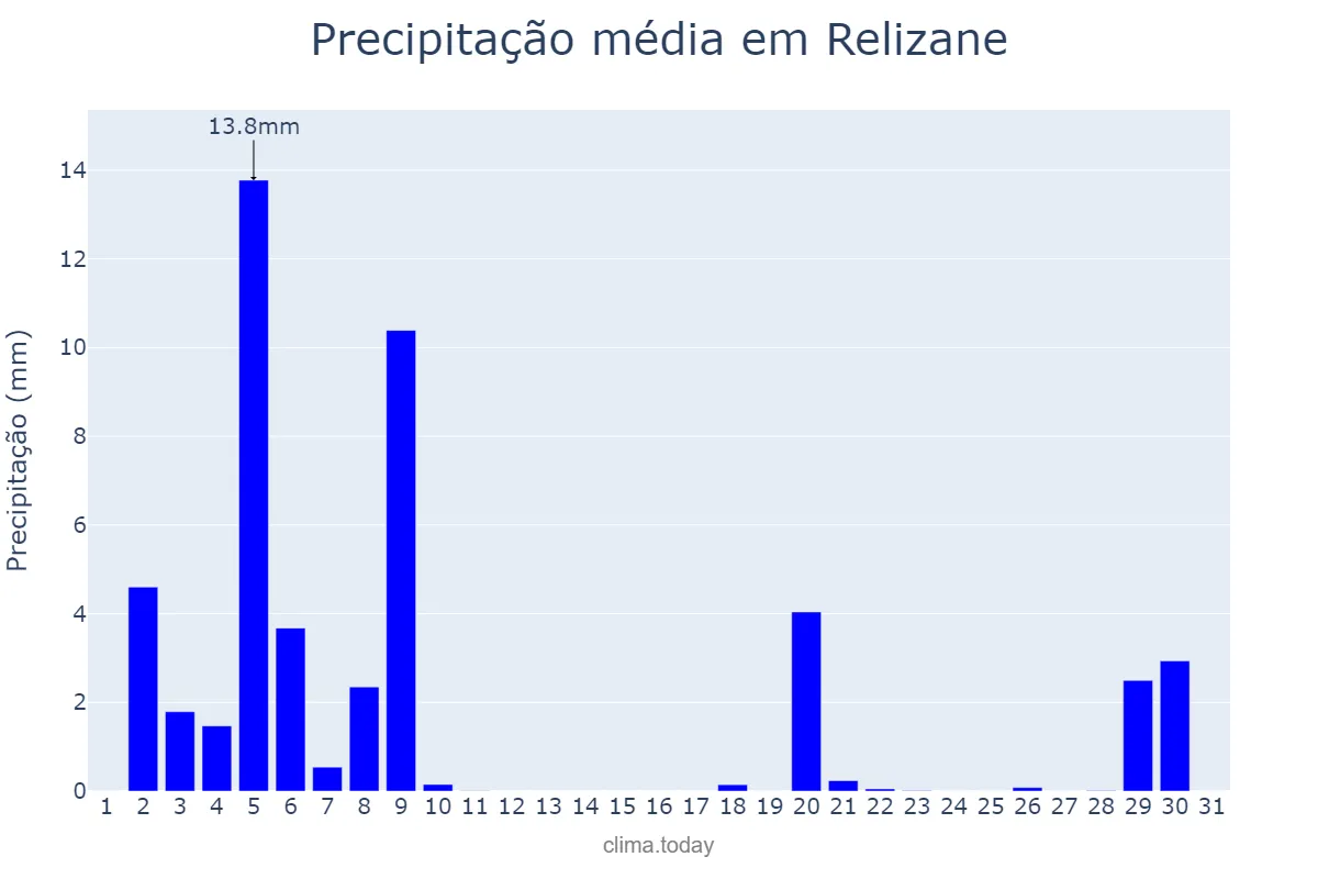 Precipitação em dezembro em Relizane, Relizane, DZ
