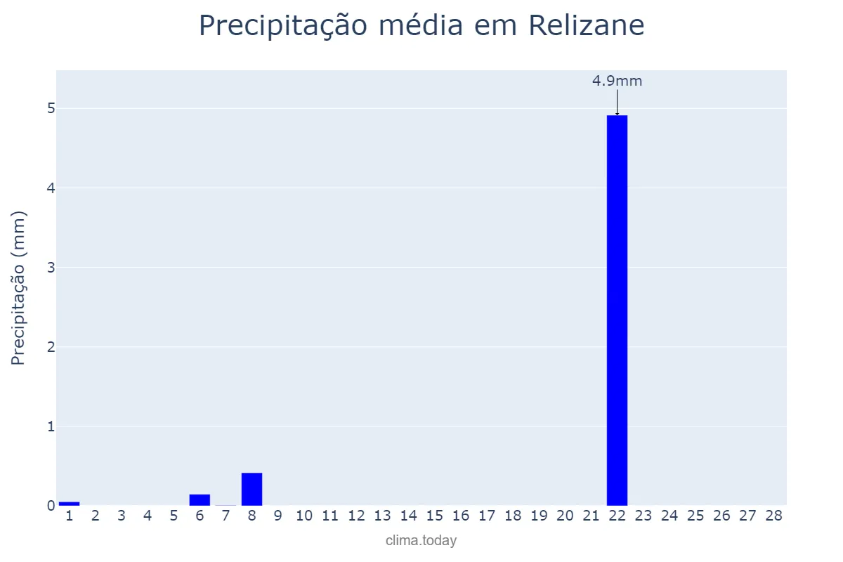 Precipitação em fevereiro em Relizane, Relizane, DZ