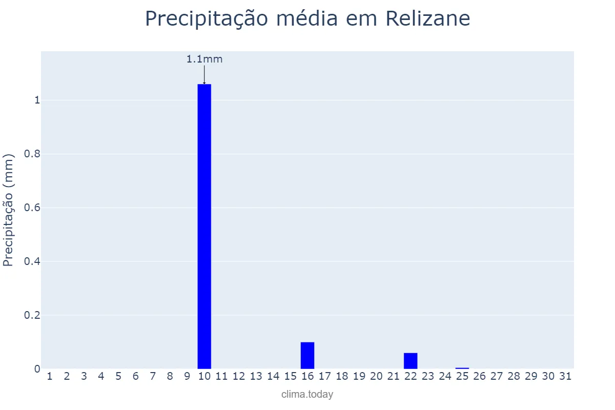 Precipitação em julho em Relizane, Relizane, DZ