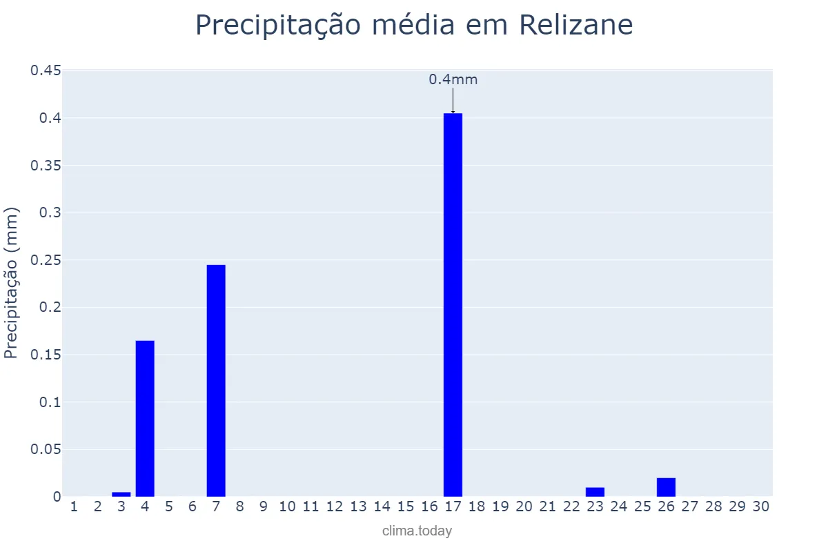 Precipitação em junho em Relizane, Relizane, DZ